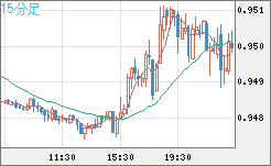 EURUSD