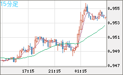 EURUSD