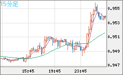 EURUSD