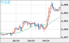 EURUSD