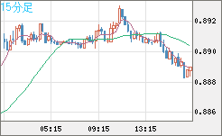 米ドル/ユーロチャート（USD/EUR、逆転通貨ペア）15分足