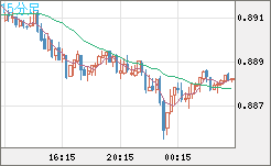米ドル/ユーロチャート（USD/EUR、逆転通貨ペア）15分足