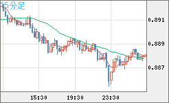 米ドル/ユーロチャート（USD/EUR、逆転通貨ペア）15分足
