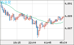 米ドル/ユーロチャート（USD/EUR、逆転通貨ペア）15分足