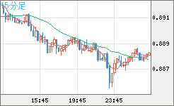 米ドル/ユーロチャート（USD/EUR、逆転通貨ペア）15分足