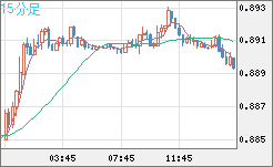 米ドル/ユーロチャート（USD/EUR、逆転通貨ペア）15分足