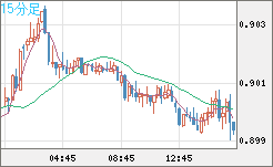 米ドル/ユーロチャート（USD/EUR、逆転通貨ペア）15分足