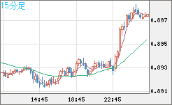 米ドル/ユーロチャート（USD/EUR、逆転通貨ペア）15分足