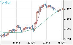 米ドル/ユーロチャート（USD/EUR、逆転通貨ペア）15分足