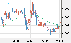 米ドル/ユーロチャート（USD/EUR、逆転通貨ペア）15分足