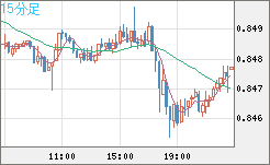 米ドル/ユーロチャート（USD/EUR、逆転通貨ペア）15分足