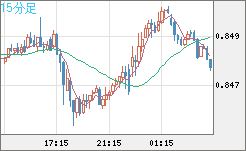 米ドル/ユーロチャート（USD/EUR、逆転通貨ペア）15分足
