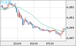 米ドル/ユーロチャート（USD/EUR、逆転通貨ペア）15分足