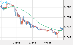 米ドル/ユーロチャート（USD/EUR、逆転通貨ペア）15分足