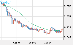米ドル/ユーロチャート（USD/EUR、逆転通貨ペア）15分足