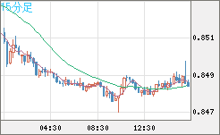 米ドル/ユーロチャート（USD/EUR、逆転通貨ペア）15分足