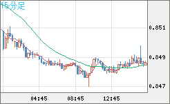 米ドル/ユーロチャート（USD/EUR、逆転通貨ペア）15分足