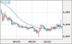 米ドル/ユーロチャート（USD/EUR、逆転通貨ペア）15分足