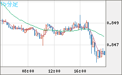 米ドル/ユーロチャート（USD/EUR、逆転通貨ペア）15分足