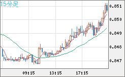 米ドル/ユーロチャート（USD/EUR、逆転通貨ペア）15分足