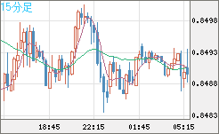 米ドル/ユーロチャート（USD/EUR、逆転通貨ペア）15分足