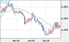 米ドル/ユーロチャート（USD/EUR、逆転通貨ペア）15分足