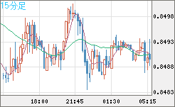 米ドル/ユーロチャート（USD/EUR、逆転通貨ペア）15分足