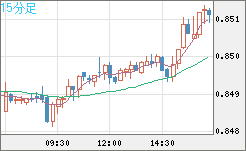 米ドル/ユーロチャート（USD/EUR、逆転通貨ペア）15分足