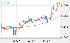 米ドル/ユーロチャート（USD/EUR、逆転通貨ペア）15分足