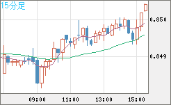 米ドル/ユーロチャート（USD/EUR、逆転通貨ペア）15分足