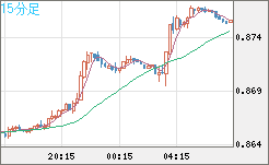 米ドル/ユーロチャート（USD/EUR、逆転通貨ペア）15分足
