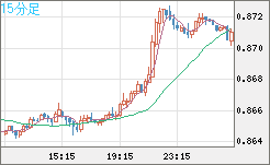 米ドル/ユーロチャート（USD/EUR、逆転通貨ペア）15分足
