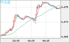 米ドル/ユーロチャート（USD/EUR、逆転通貨ペア）15分足
