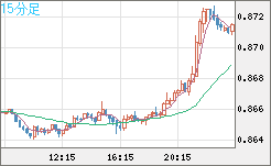 米ドル/ユーロチャート（USD/EUR、逆転通貨ペア）15分足