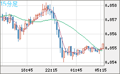 米ドル/ユーロチャート（USD/EUR、逆転通貨ペア）15分足