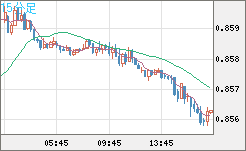 米ドル/ユーロチャート（USD/EUR、逆転通貨ペア）15分足