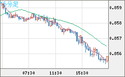米ドル/ユーロチャート（USD/EUR、逆転通貨ペア）15分足