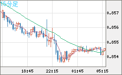 米ドル/ユーロチャート（USD/EUR、逆転通貨ペア）15分足