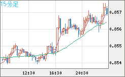 米ドル/ユーロチャート（USD/EUR、逆転通貨ペア）15分足