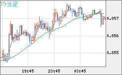 米ドル/ユーロチャート（USD/EUR、逆転通貨ペア）15分足