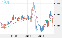 米ドル/ユーロチャート（USD/EUR、逆転通貨ペア）15分足