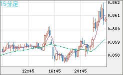 米ドル/ユーロチャート（USD/EUR、逆転通貨ペア）15分足