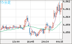 米ドル/ユーロチャート（USD/EUR、逆転通貨ペア）15分足
