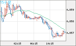米ドル/ユーロチャート（USD/EUR、逆転通貨ペア）15分足
