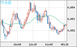 米ドル/ユーロチャート（USD/EUR、逆転通貨ペア）15分足