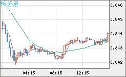 米ドル/ユーロチャート（USD/EUR、逆転通貨ペア）15分足