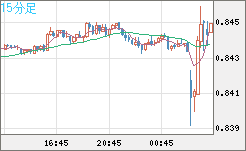 米ドル/ユーロチャート（USD/EUR、逆転通貨ペア）15分足