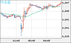 米ドル/ユーロチャート（USD/EUR、逆転通貨ペア）15分足