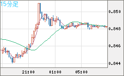 米ドル/ユーロチャート（USD/EUR、逆転通貨ペア）15分足