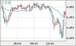 米ドル/ユーロチャート（USD/EUR、逆転通貨ペア）15分足